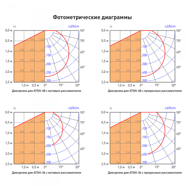 Светодиодный с ветильник АТОН-001 36Вт 2800-3600 лм, IP40